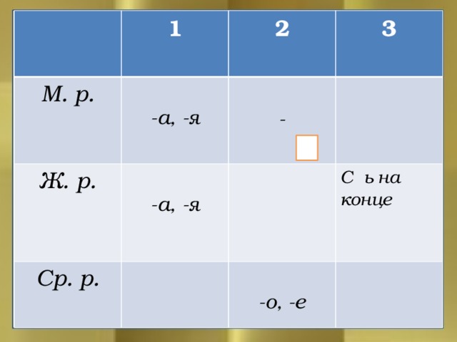 1 М. р.  Ж. р. 2 -а, -я  3 Ср. р. -а, -я С ь на конце  - -о, -е