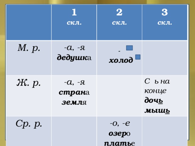 1 М. р. Ж. р. скл. -а, -я 2 -а, -я дедушк а скл. 3 Ср. р. стран а скл. -  земл я С ь на конце  -о, -е  холод доч ь озер о мыш ь плать е
