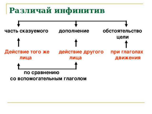 Фото ПРОВЕРОЧНАЯ НЕОПРЕДЕЛЕННАЯ ФОРМА ГЛАГОЛА 4 КЛАСС