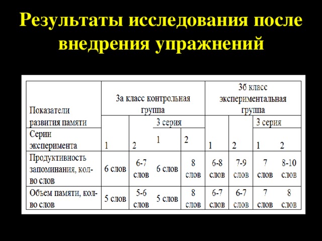 Продуктивность запоминания. Показатели продуктивности памяти. Продуктивность осмысленного запоминания. Результаты исследования памяти младших школьников.