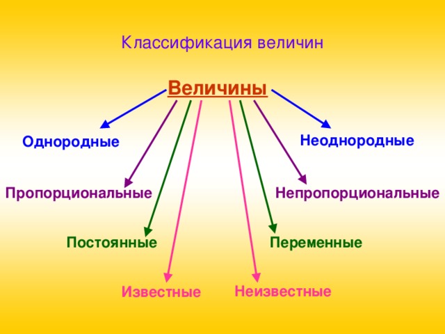 Однородные величины выражают. Однородные величины. Однородные и неоднородные величины. Однородные и разнородные величины. Однородные величины примеры.