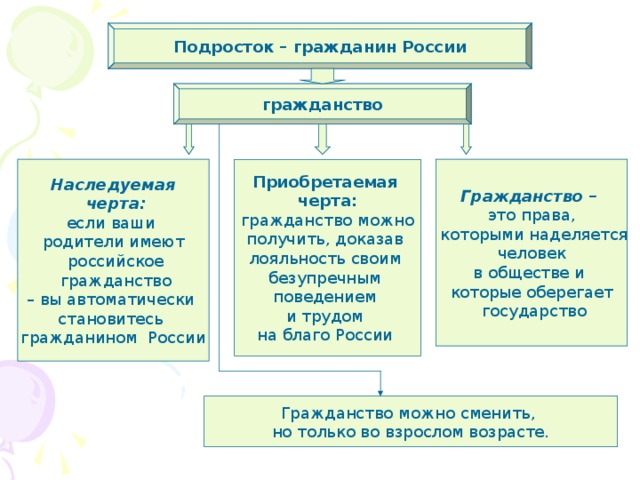 Гражданин россии 7 класс обществознание презентация