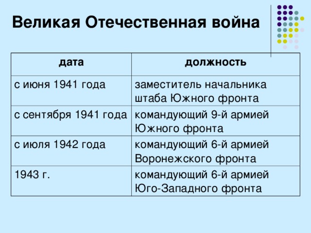 Великая Отечественная война дата должность с июня 1941 года заместитель начальника штаба Южного фронта с сентября 1941 года командующий 9-й армией Южного фронта с июля 1942 года командующий 6-й армией Воронежского фронта 1943 г. командующий 6-й армией Юго-Западного фронта 