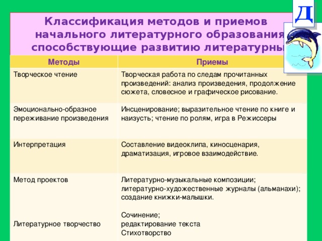 Литературные приемы начальная школа. Методы и приемы начального литературного образования. Методы и приемы изучения литературного произведения. Методы и приемы на уроках литературы. Методы на уроках литературного чтения.