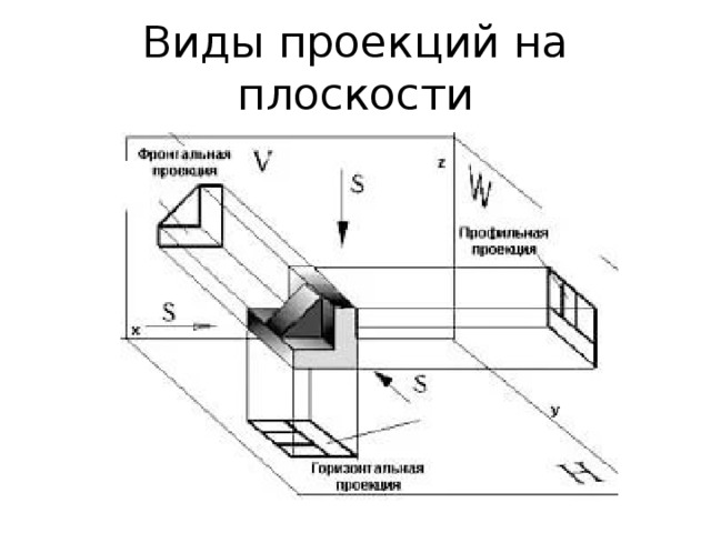 Натуральное изображение предмета на плоскости проекций получается только при проецировании