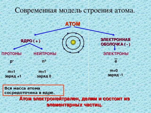 План строения атома