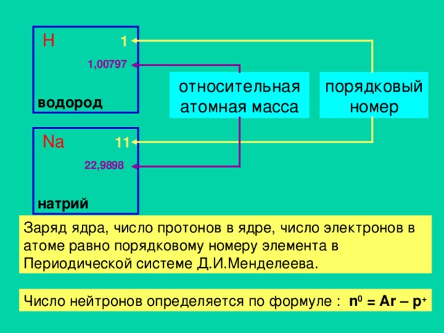 Заряд ядра масса атома. Водород Порядковый номер заряд ядра. Натрий заряд ядра число. Порядковый номер атома натрия равен. Относительная атомная масса натрия.