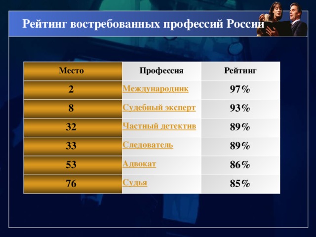 Рейтинг востребованных профессий России Место Профессия 2 Рейтинг 8 97% 32 93% 33 89% 53 89% 76 86% 85% 
