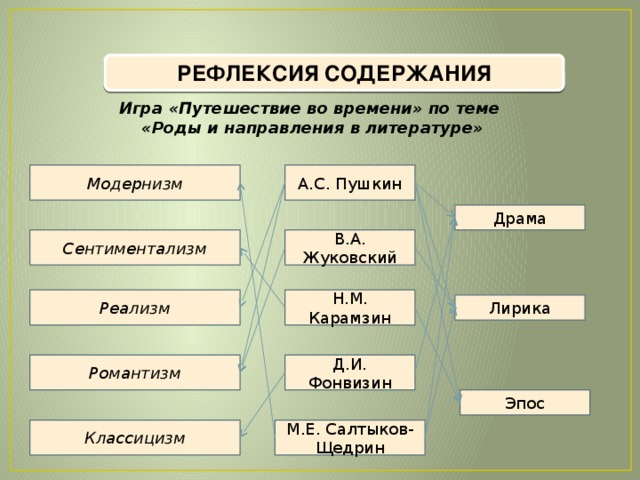 Направления в литературе проект