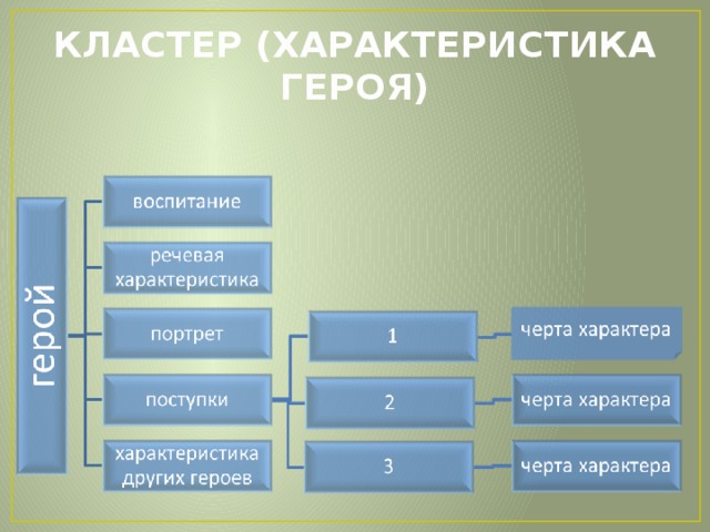 Кластер характера. Кластер герой. Кластер характеристика. Кластер характеристика литературного героя. Кластеры по персонажам литературы.