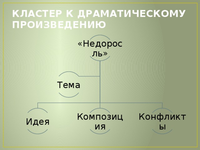 Тема идея конфликт. Кластер драматическое произведение. Кластер на тему драма. Кластер Недоросль. Кластер по произведению.