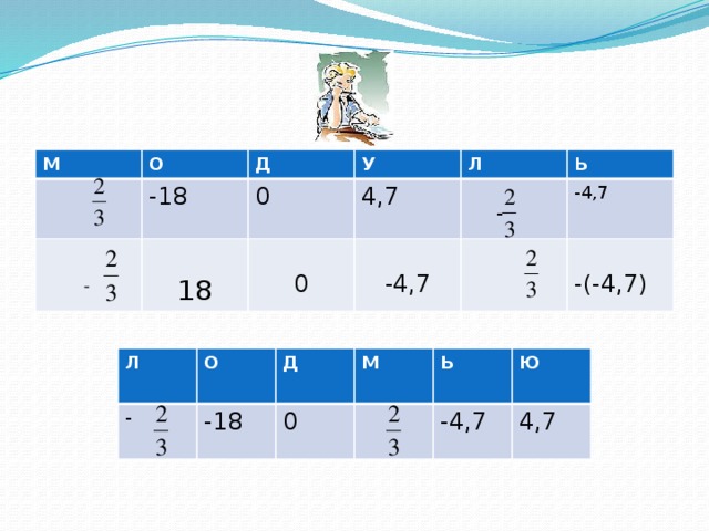 М О -18 Д У 0 - 4,7 18 Л Ь   - 0 -4,7 -4,7 -(-4,7) Л - О Д -18 М 0 Ь -4,7 Ю 4,7 