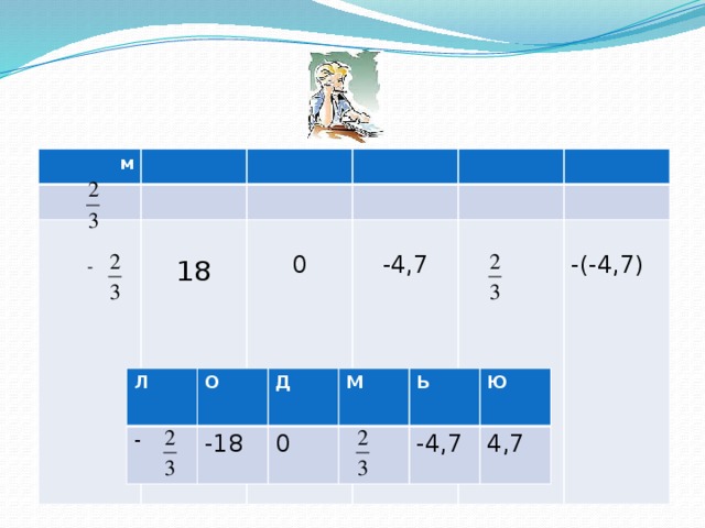  м  -   18 0 -4,7 -(-4,7) Л - О Д -18 М 0 Ь -4,7 Ю 4,7 