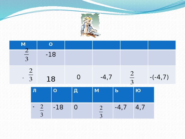 М О -18 - 18 0 -4,7 -(-4,7) Л - О -18 Д М 0 Ь -4,7 Ю 4,7 