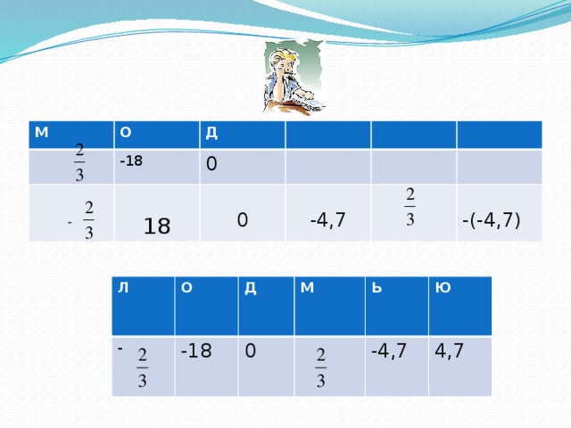 М О -18 Д 0 - 18 0 -4,7 -(-4,7) Л - О Д -18 М 0 Ь -4,7 Ю 4,7 