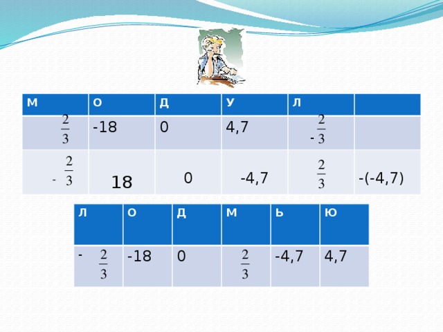 М О -18 Д 0 У - 4,7 18 Л   - 0 -4,7 -(-4,7) Л - О Д -18 М 0 Ь -4,7 Ю 4,7 