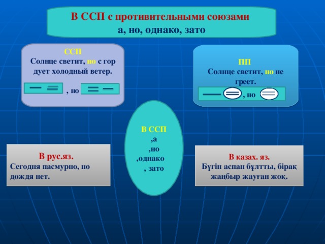 Сложные сочинительные предложения