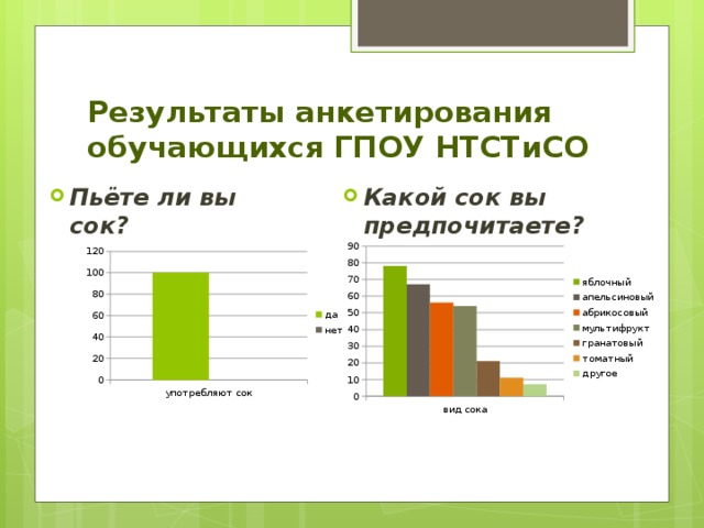 Спрос напитки. Результат анкетирования безалкогольных напитков соков. Опрос какие напитки вы любите. НТСТИСО презентация. Изучение спроса покупателей соки.