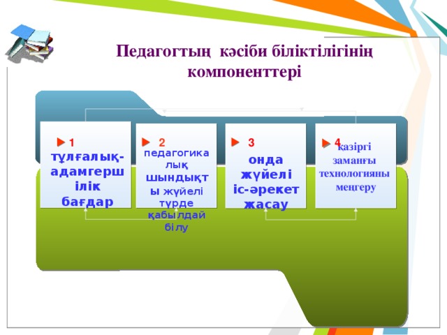  Педагогтың кәсіби біліктілігінің компоненттері   қазіргі заманғы технологияны меңгеру 2 3 4 1 педагогикалық шындықты жүйелі түрде қабылдай білу тұлғалық-адамгершілік бағдар онда жүйелі іс-әрекет жасау 