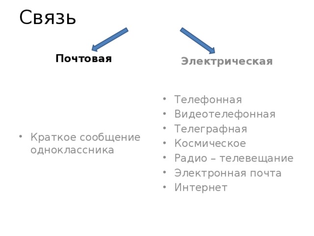 Виды связи география. Виды связи Почтовая и электрическая. Виды связи в почте. Связь электронная электрическая Почтовая.