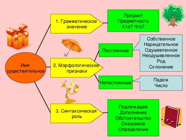 Предмет Предметность Кто? Что? 1. Грамматическое значение Собственное Нарицательное Одушевленное Неодушевленное Род Склонение Постоянные Имя существительное 2. Морфологические признаки Падеж Число Непостоянные Подлежащее Дополнение Обстоятельство Сказуемое Определение 3. Синтаксическая роль 