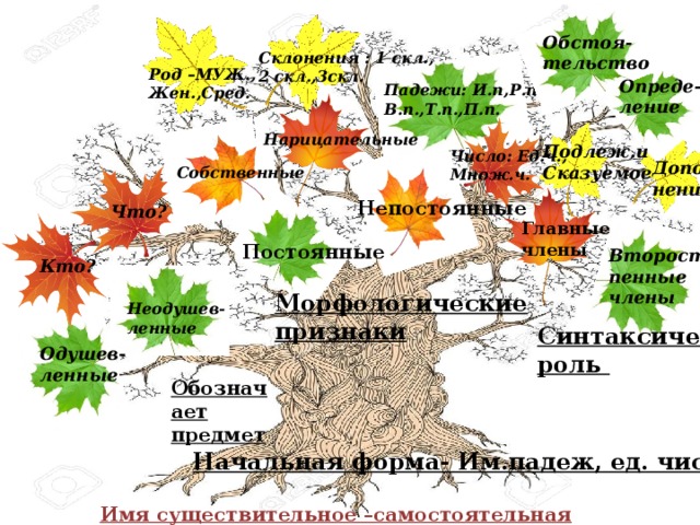 Обстоя- тельство Склонения : 1 скл., 2 скл.,3скл. Род –МУЖ., Жен.,Сред. Опреде- ление Падежи: И.п,Р.п.,Д.п., В.п.,Т.п.,П.п. Нарицательные Подлеж.и Сказуемое Число: Ед.ч., Множ.ч. Допол- нение Собственные Непостоянные Что? Главные члены Постоянные Второсте- пенные члены Кто? Морфологические признаки Неодушев- ленные Синтаксическая роль Одушев- ленные Обозначает предмет Начальная форма- Им.падеж, ед. число И Имя существительное –самостоятельная часть речи 