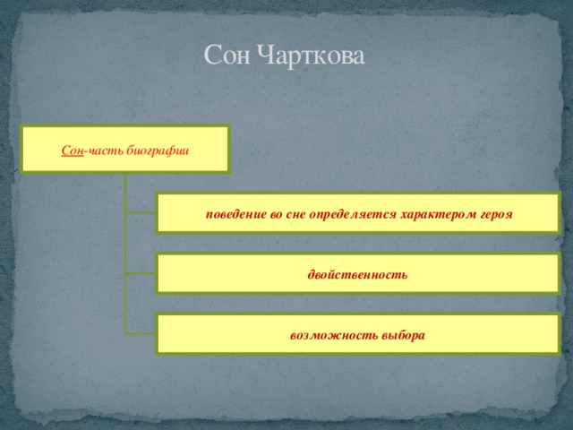 Сон Чарткова   Сон -часть биографии  поведение во сне определяется характером героя двойственность возможность выбора 