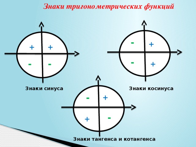 Презентация знаки синуса косинуса и тангенса 10 класс презентация