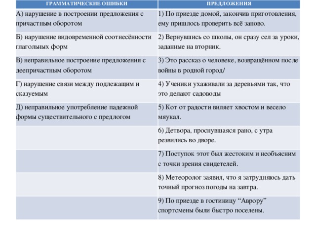 Ошибка нарушение связи между подлежащим и сказуемым. Грамматические ошибки в предложениях. Грамматические ошибки в построении предложений. Грамматические ошибки с причастным оборотом. Грамматические ошибки предложения ошибка в построении.