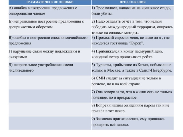 Русский язык ошибки в предложениях. Типы грамматических ошибок в предложениях. Грамматические ошибки таблица. Виды грамматических ошибок с примерами. Таблица грамматических ошибок ЕГЭ.