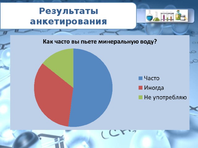 Результаты анкетирования 