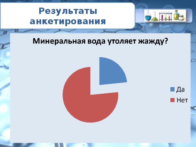 Результаты анкетирования 