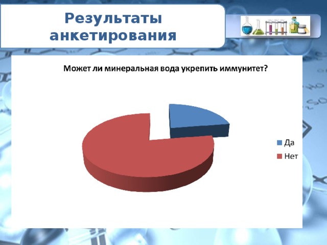 Результаты анкетирования 