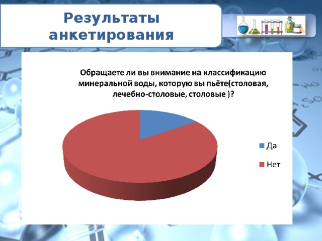 Результаты анкетирования 