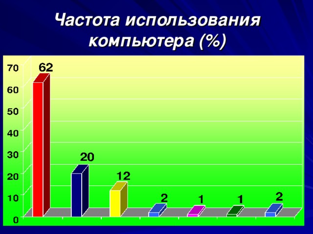 Частота использования. Частота использования компьютеров следователями. Частота пользования Paint. Статистика частоты использования компьютера.