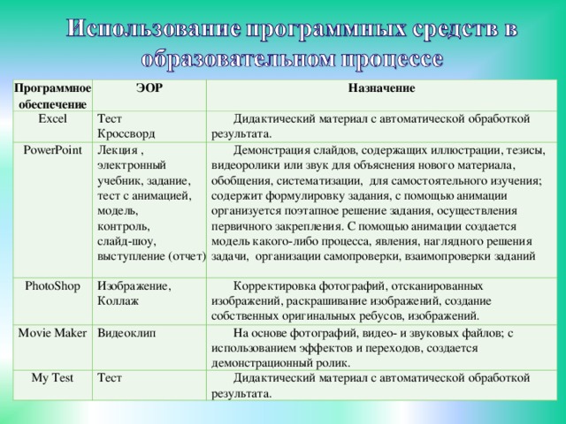 Таблица комментарии. ЭОР Назначение. Дидактические задачи использования ЭОР на уроке. Дидактические возможности ЭОР на уроке. Дидактические возможности ЭОР примеры.