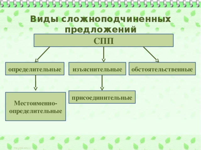 Какое предложение является сложноподчиненным. Виды сложноподчиненных предложений. СПП предложения виды. Сложноподчинительные предложения типы. Типы сложноподчиненных.