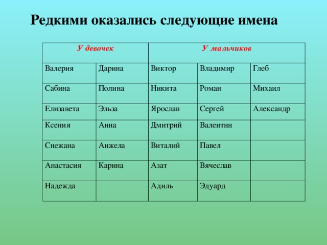 Название мальчиков. Редкие имена для девочек. Имена для мальчиков редкие. Самые редкие имена. Красивые имена для мальчиков.