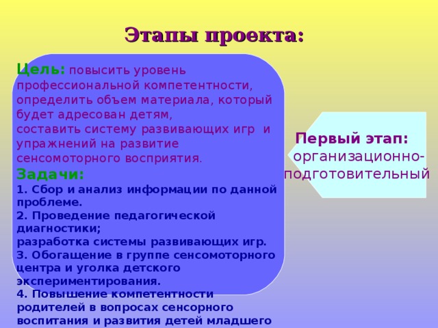 Первый этап:  организационно- подготовительный  Этапы проекта: Цель:  повысить уровень профессиональной компетентности, определить объем материала, который будет адресован детям, составить систему развивающих игр и упражнений на развитие сенсомоторного восприятия. Задачи: 1. Сбор и анализ информации по данной проблеме. 2. Проведение педагогической диагностики; разработка системы развивающих игр. 3. Обогащение в группе сенсомоторного центра и уголка детского экспериментирования. 4. Повышение компетентности родителей в вопросах сенсорного воспитания и развития детей младшего дошкольного возраста. 