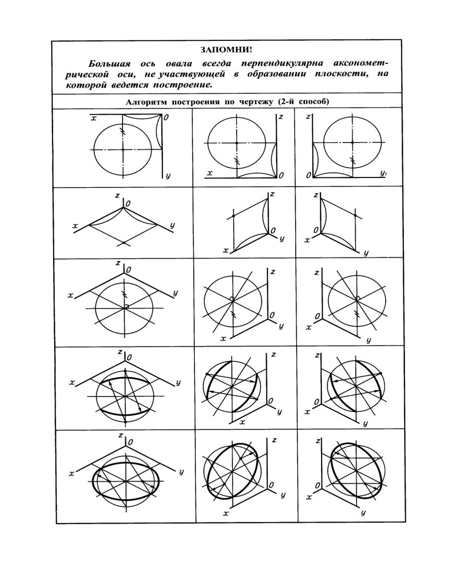 Изображение плоских фигур в аксонометрических проекциях