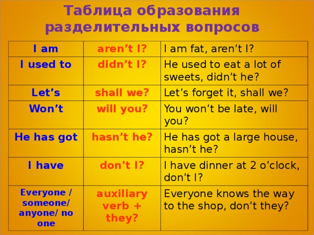Таблица образования разделительных вопросов I am aren’t I? I used to I am fat, aren’t I? didn’t I? Let’s He used to eat a lot of sweets, didn’t he? shall we? Won’t He has got will you? Let’s forget it, shall we? You won’t be late, will you? hasn’t he? I have He has got a large house, hasn’t he? don’t I? Everyone / someone/ anyone/ no one I have dinner at 2 o’clock, don’t I? auxiliary verb + they? Everyone knows the way to the shop, don’t they? 