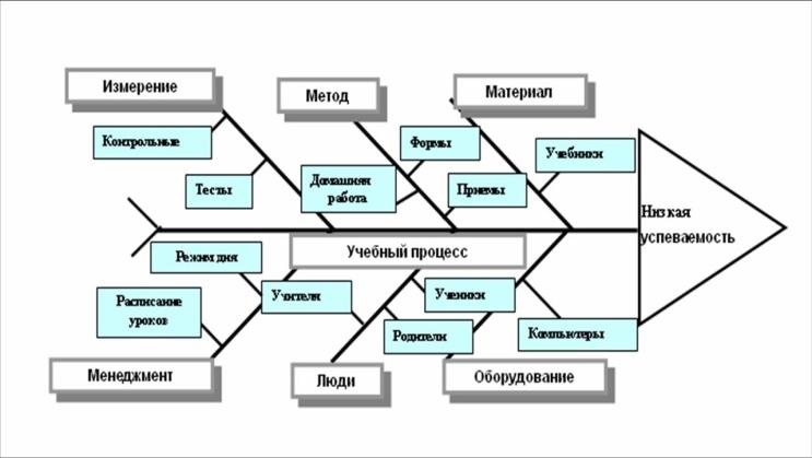 Диаграмма исикавы в менеджменте качества