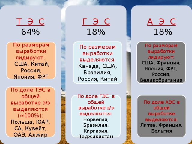 Т Э С Г Э С А Э С  18% 64% 18% По размерам выработки лидируют: По размерам выработки выделяются: США, Франция, Япония, ФРГ, Россия, Великобритания Канада, США, Бразилия, Россия, Китай По размерам выработки лидируют:  США, Китай, Россия, Япония, ФРГ По доле ТЭС в общей выработке э/э выделяются (≈100%): Польша, ЮАР, СА, Кувейт, ОАЭ, Алжир По доле ГЭС в общей выработке э/э выделяются: По доле АЭС в общей выработке выделяются: Норвегия, Бразилия, Киргизия, Таджикистан Литва, Франция, Бельгия 