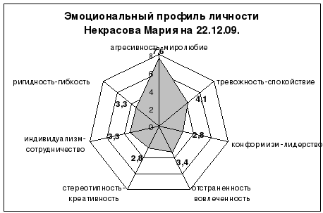 Опросник мотивационный профиль. Эмоциональный профиль личности. Эмоциональный профиль личности тест. Таблица профиль личности. Эмоциональный профиль личности и здоровье.