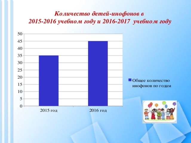 Количество детей-инофонов в 2015-2016 учебном году и 2016-2017 учебном году 