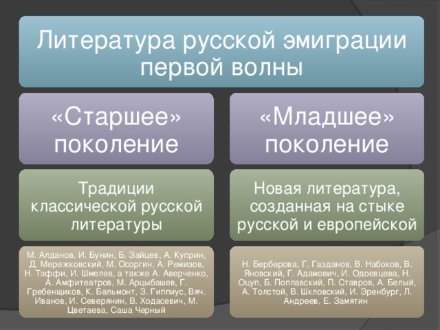 Литература русской эмиграции первой волны «Старшее» поколение «Младшее» поколение Традиции классической русской литературы Новая литература, созданная на стыке русской и европейской М. Алданов, И. Бунин, Б. Зайцев, А. Куприн, Д. Мережковский, М. Осоргин, А. Ремизов, Н. Тэффи, И. Шмелев, а также А. Аверченко, А. Амфитеатров, М. Арцыбашев, Г. Гребенщиков, К. Бальмонт, З. Гиппиус, Вяч. Иванов, И. Северянин, В. Ходасевич, М. Цветаева, Саша Черный Н. Берберова, Г. Газданов, В. Набоков, В. Яновский, Г. Адамович, И. Одоевцева, Н. Оцуп, Б. Поплавский, П. Ставров, А. Белый, А. Толстой, В. Шкловский, И. Эренбург, Л. Андреев, Е. Замятин