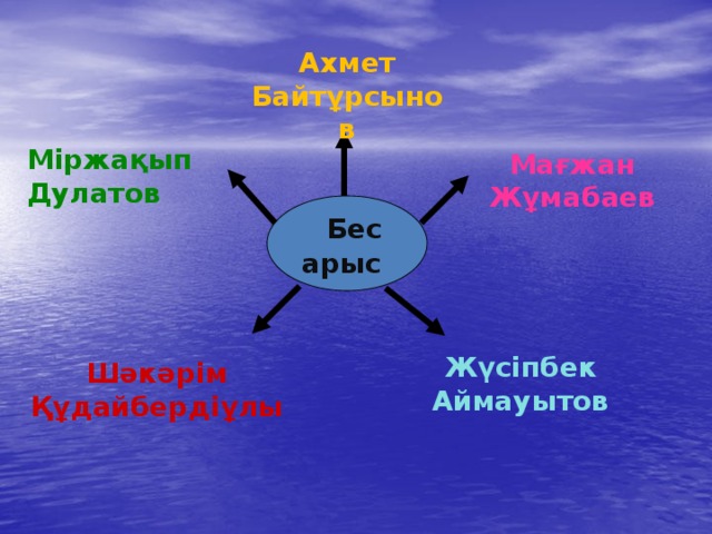 Ахмет Байтұрсынов Міржақып Дулатов Мағжан Жұмабаев  Бес арыс Жүсіпбек Аймауытов Шәкәрім Құдайбердіұлы 