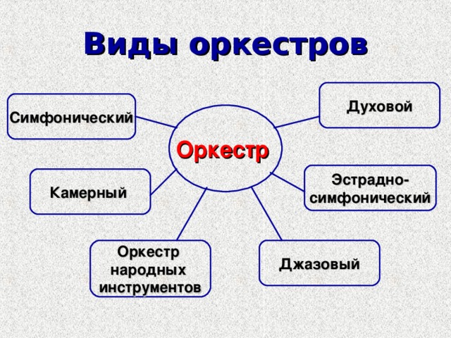 Виды оркестров Духовой Симфонический Оркестр Эстрадно- симфонический Камерный Джазовый Оркестр народных инструментов 