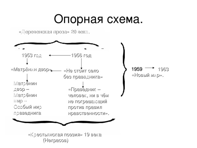 «Деревенская проза» 20 века. 1953 год 1956 год «Матрёнин двор»  1963 «Новый мир». «Не стоит село без праведника» Матрёнин двор – Матрёнин мир – Особый мир праведника «Праведник – человек, ни в чём не погрешающий против правил нравственности». «Крестьянская поэзия» 19 века  (Некрасов) 