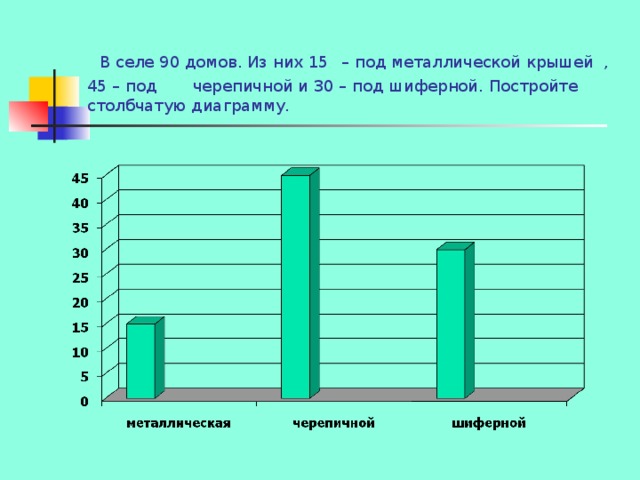 Постройте столбчатую диаграмму по следующим данным в поселке 600 домов из них 15 одноэтажные